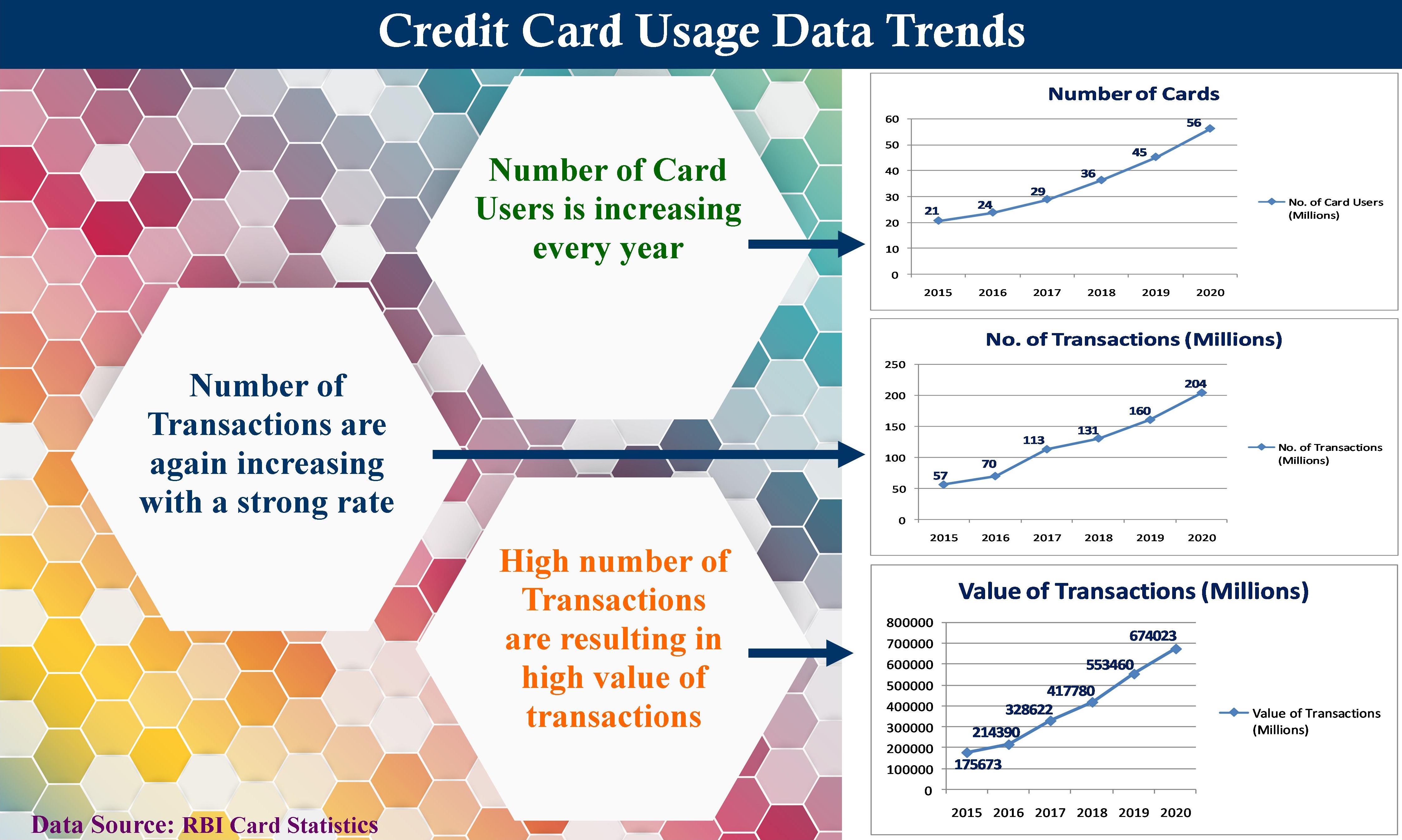 Credit-Card Usage
